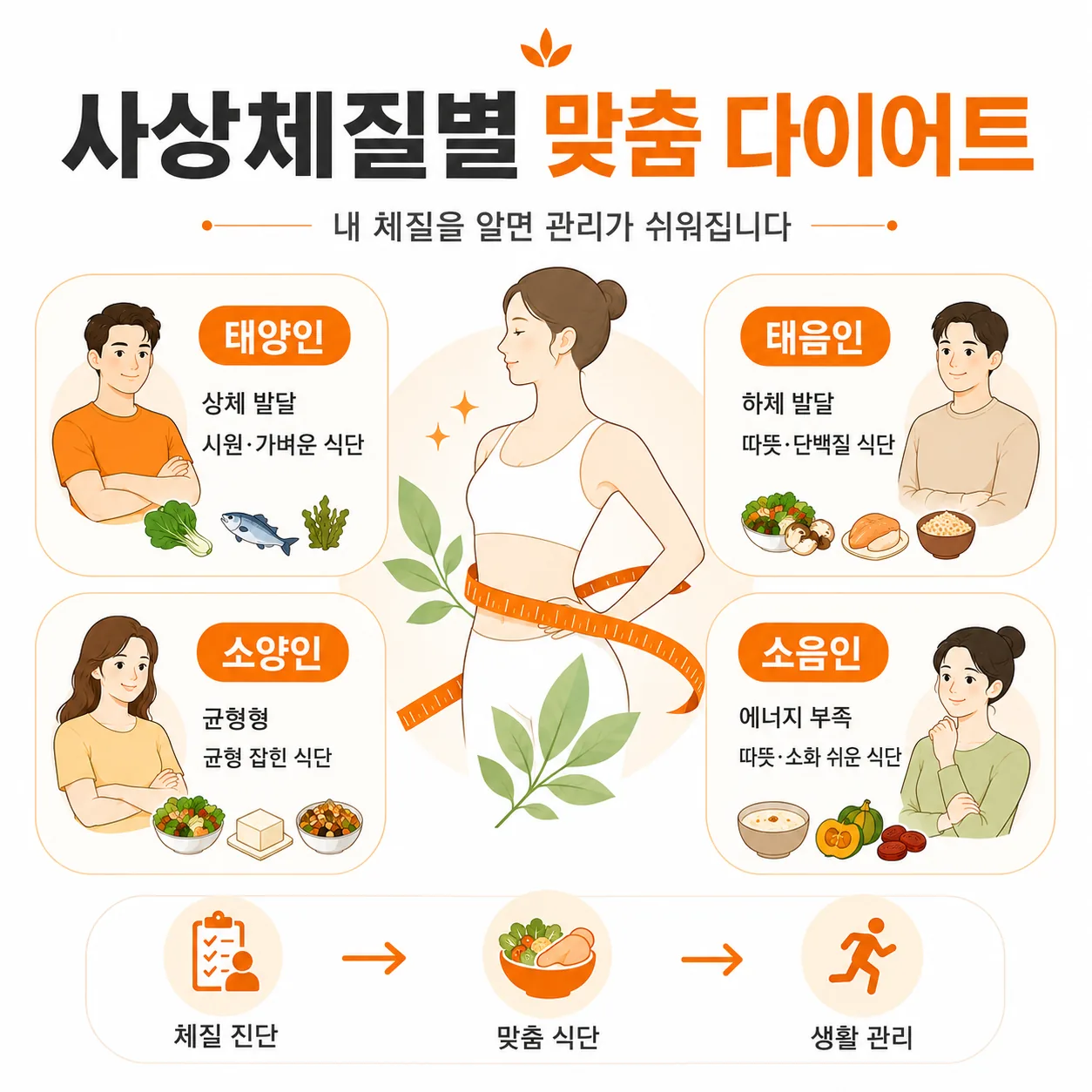 사상체질별 맞춤 다이어트 은평구 365봄한의원