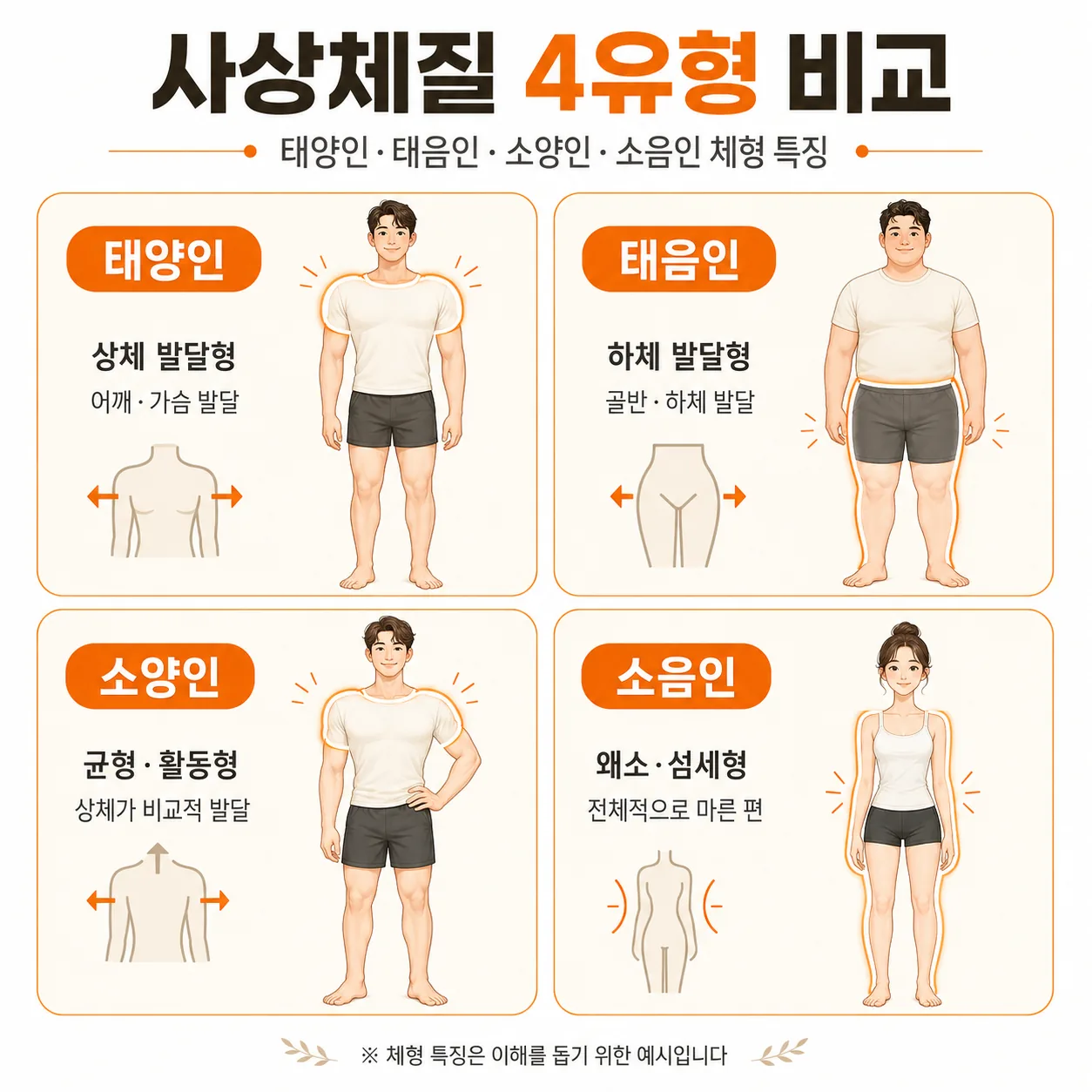 사상체질 태양인 태음인 소양인 소음인 체형 특징 비교