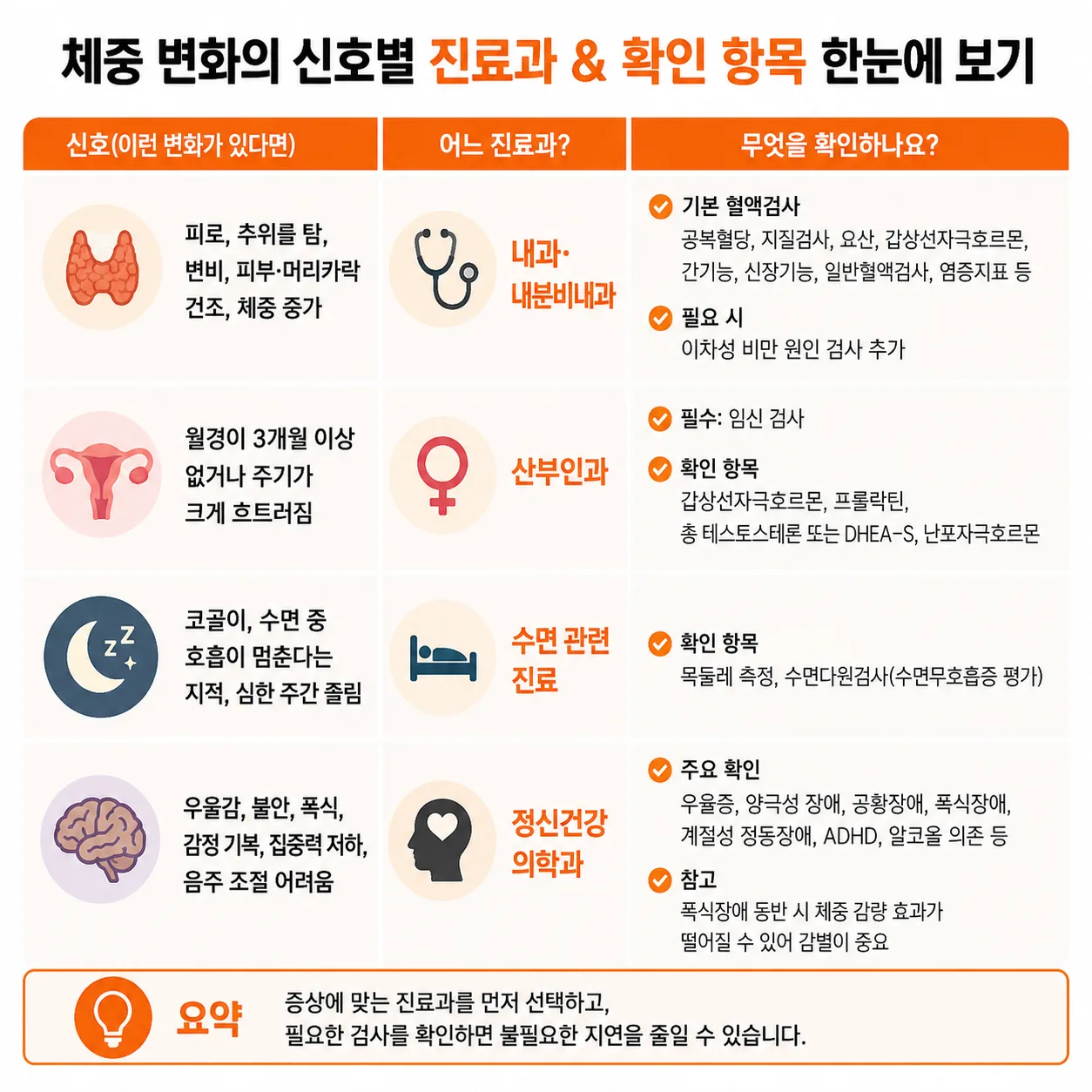 체중 변화 신호별 진료과와 확인 항목 정리