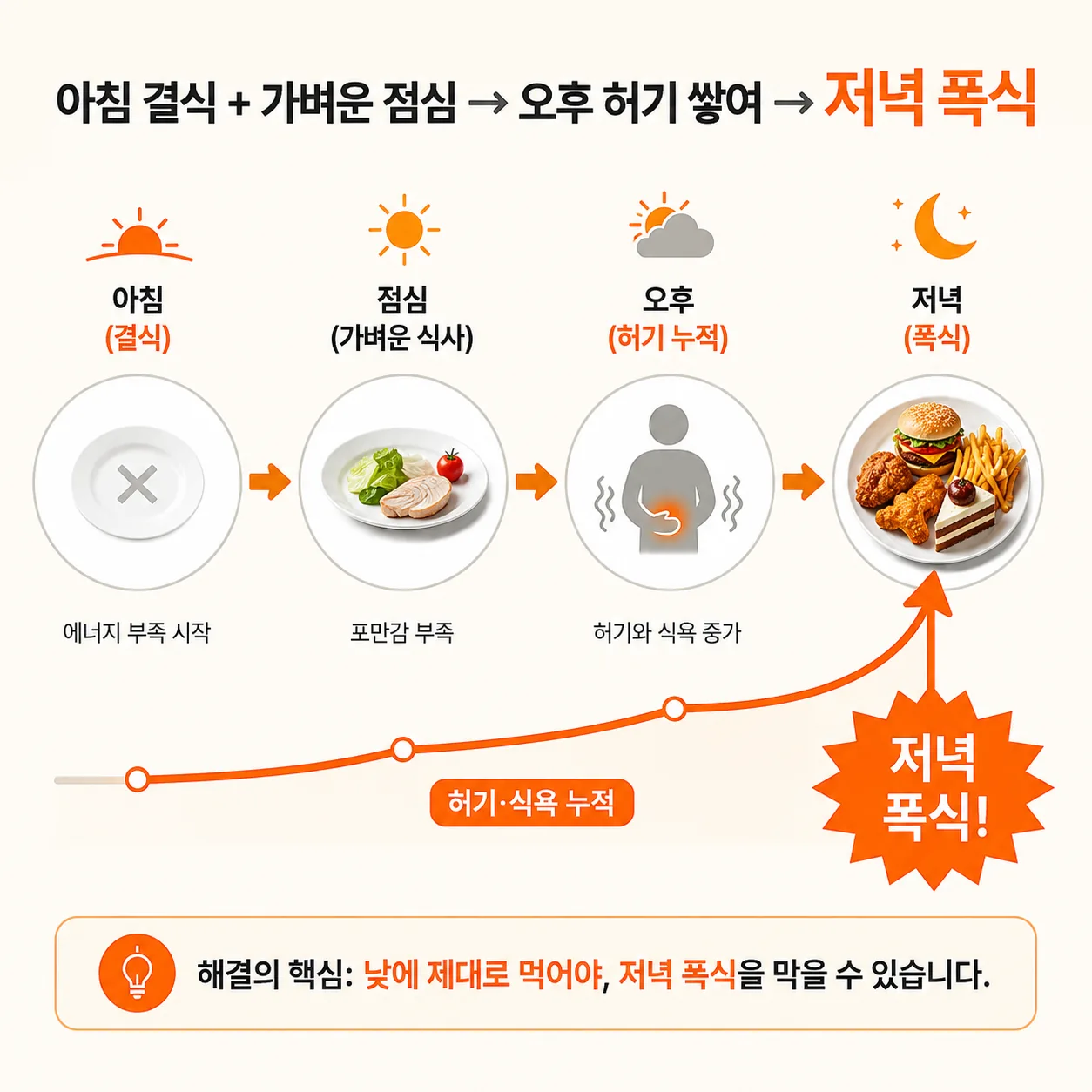 낮의 결식이 저녁 폭식으로 이어지는 하루 식사 흐름 설명 도식