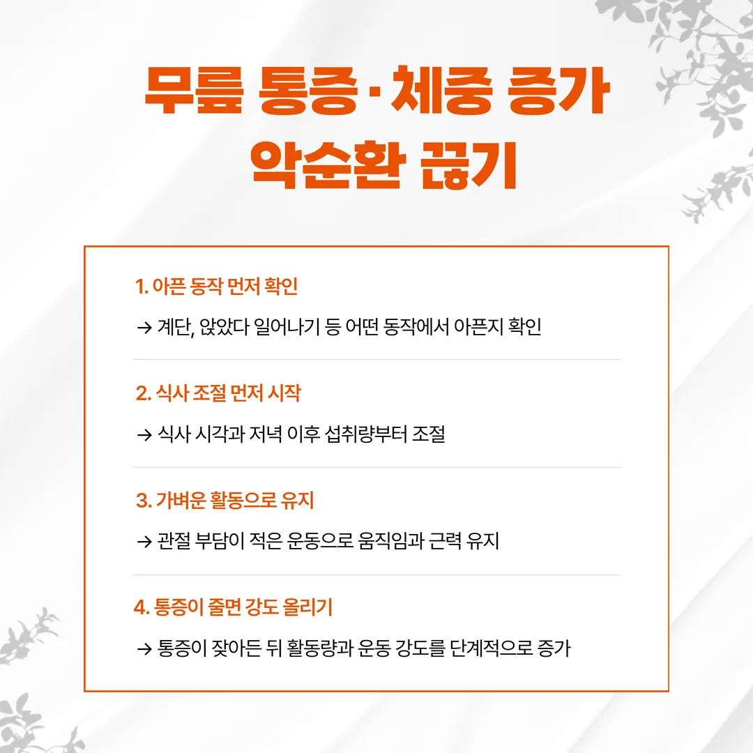 평지 보행 2.6배, 계단 오르기 3.2배, 계단 내려가기 3.5배로 무릎 하중을 비교한 도해