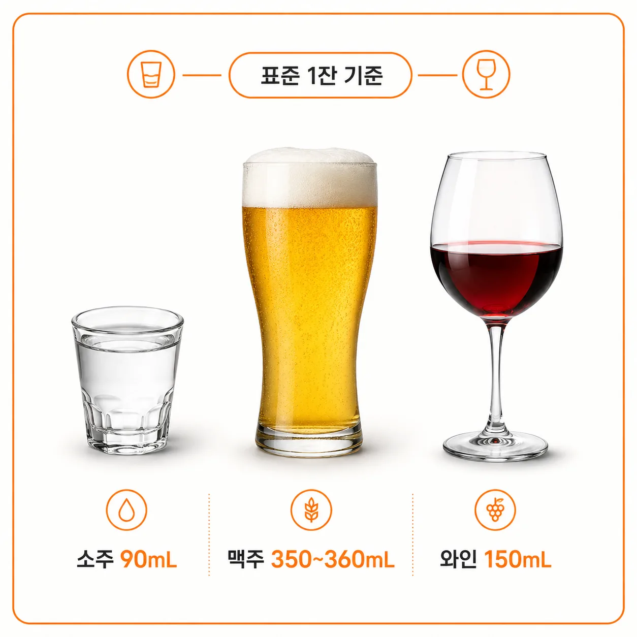 표준 한 잔 기준을 소주 90mL·맥주 350mL·와인 150mL로 비교한 도해