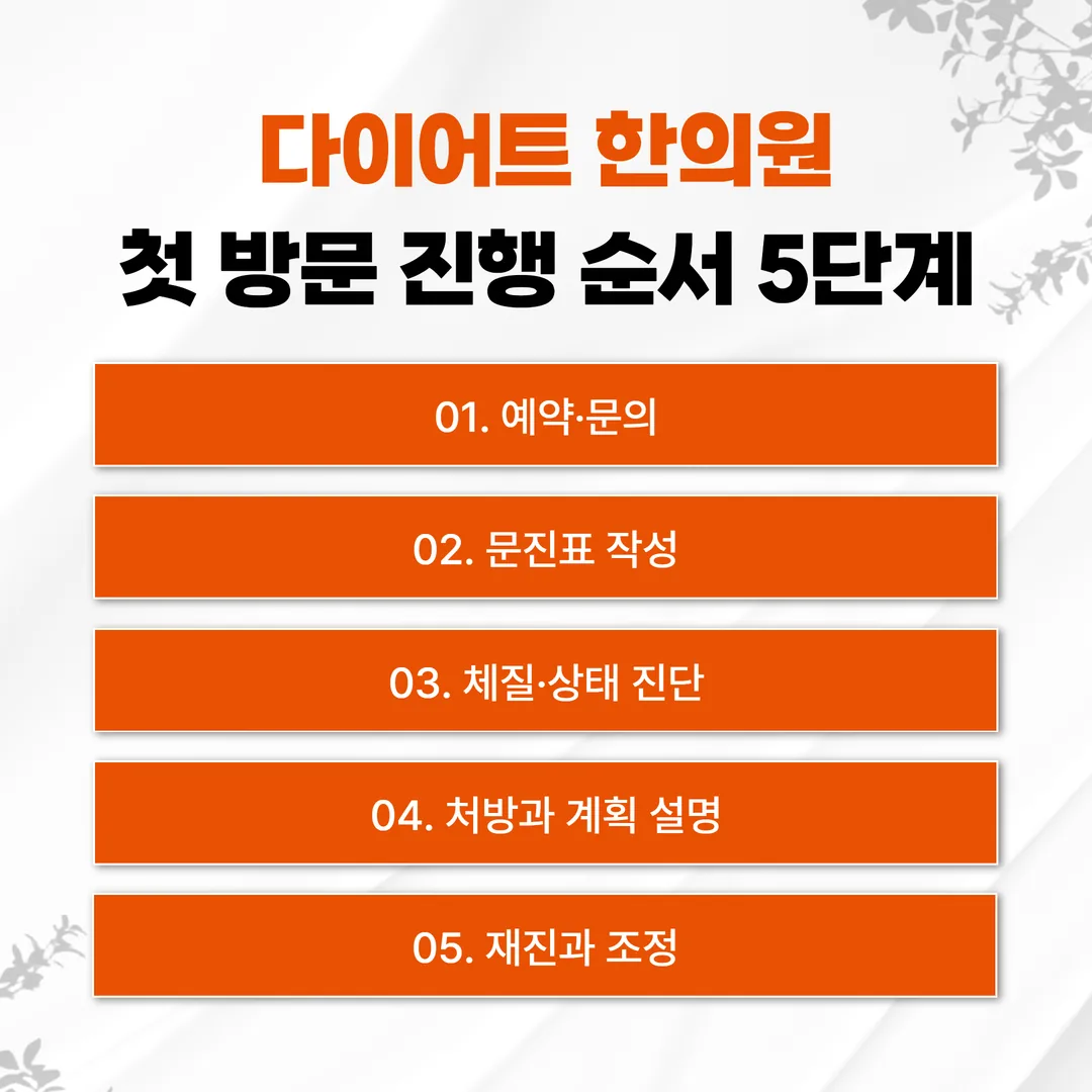 다이어트 한의원 첫 방문 진행 순서 5단계 안내 도표