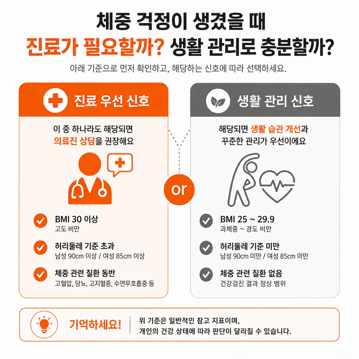 체중 변화 시 진료가 먼저인 신호와 생활 관리로 지켜볼 신호를 구분한 도식