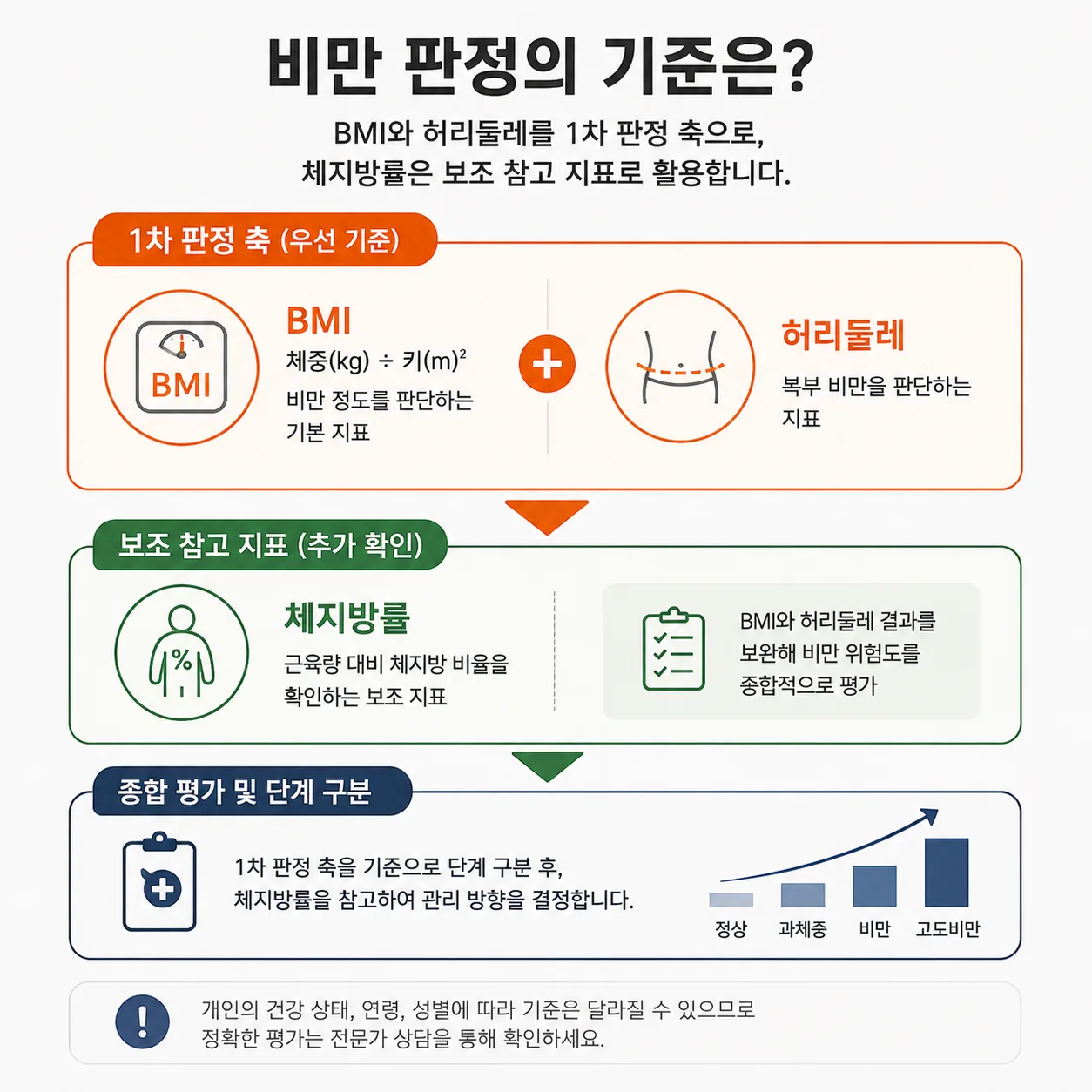 BMI와 허리둘레가 1차 판정 기준이고 체지방률은 보조 지표임을 나타낸 위계 도식
