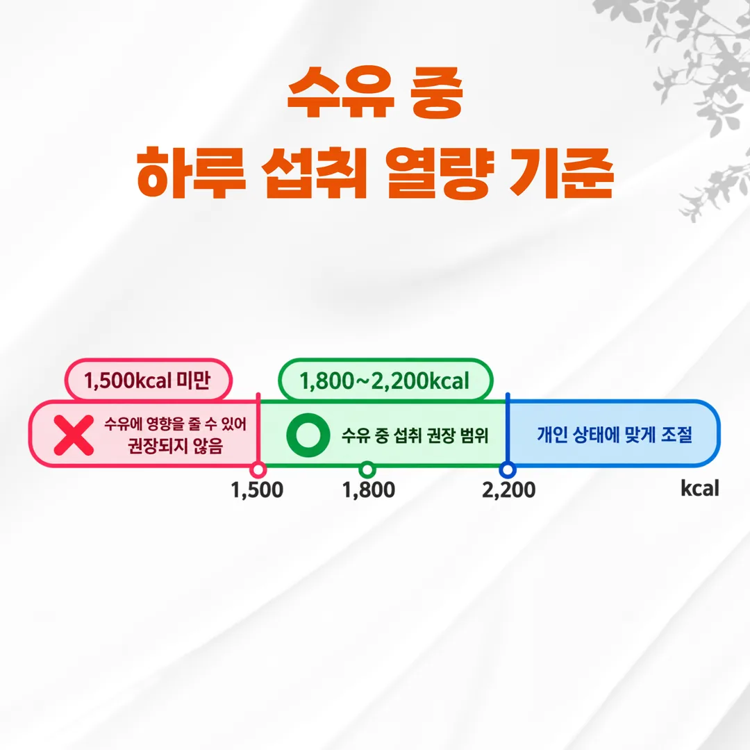 수유 중 체중 조절 시 하루 섭취 열량 하한선 도표