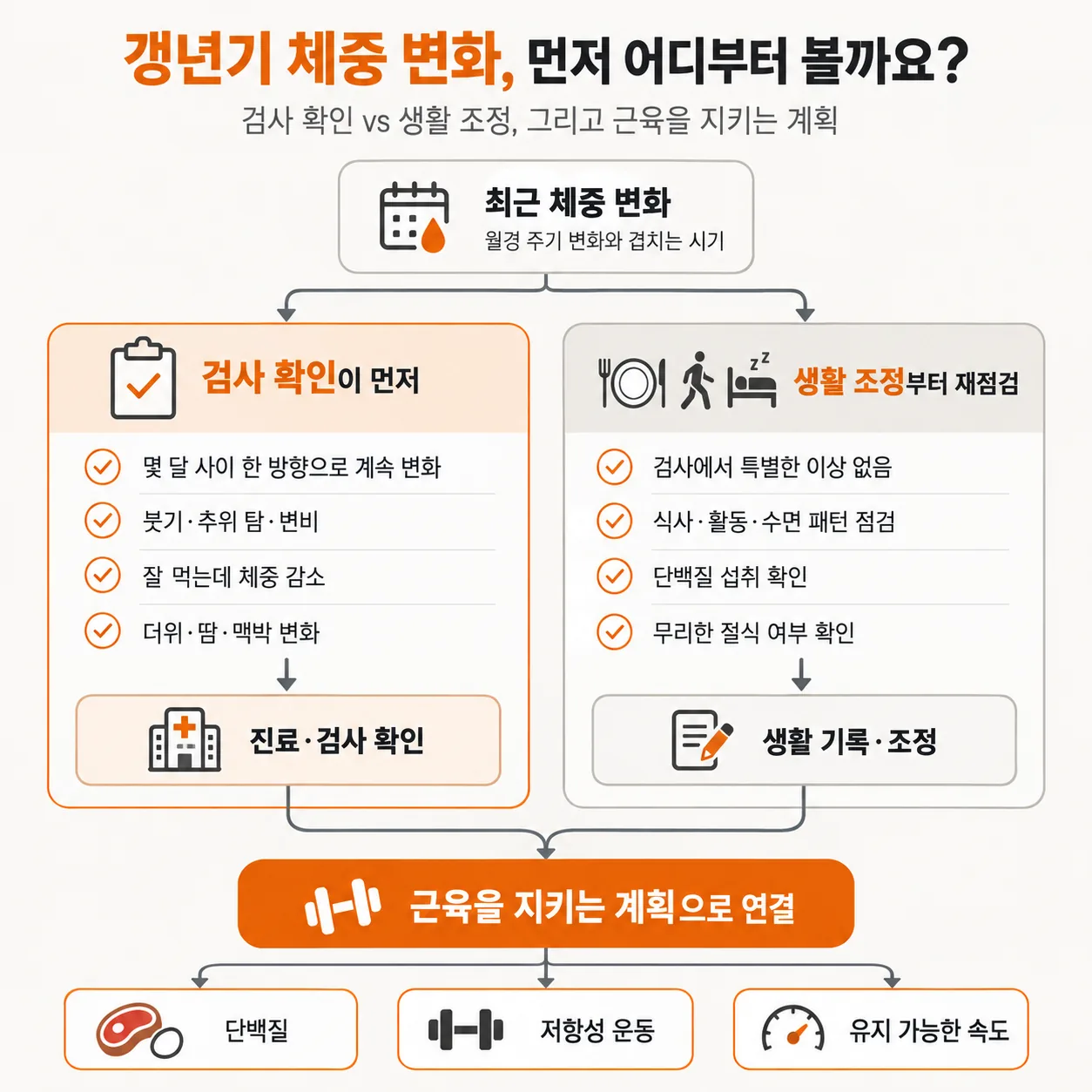 갱년기 체중 변화의 판단 순서를 검사 확인과 생활 조정으로 나눈 개념도