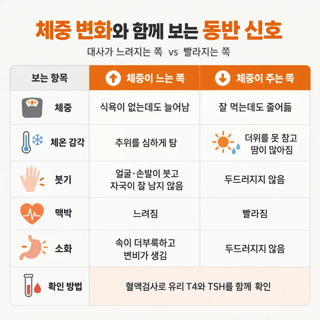 체중 증가와 감소에 함께 오는 신호를 네 항목으로 대비한 도표
