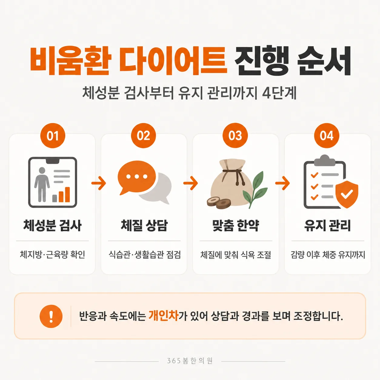 체성분 검사부터 유지 관리까지 네 단계로 이어지는 진행 순서도