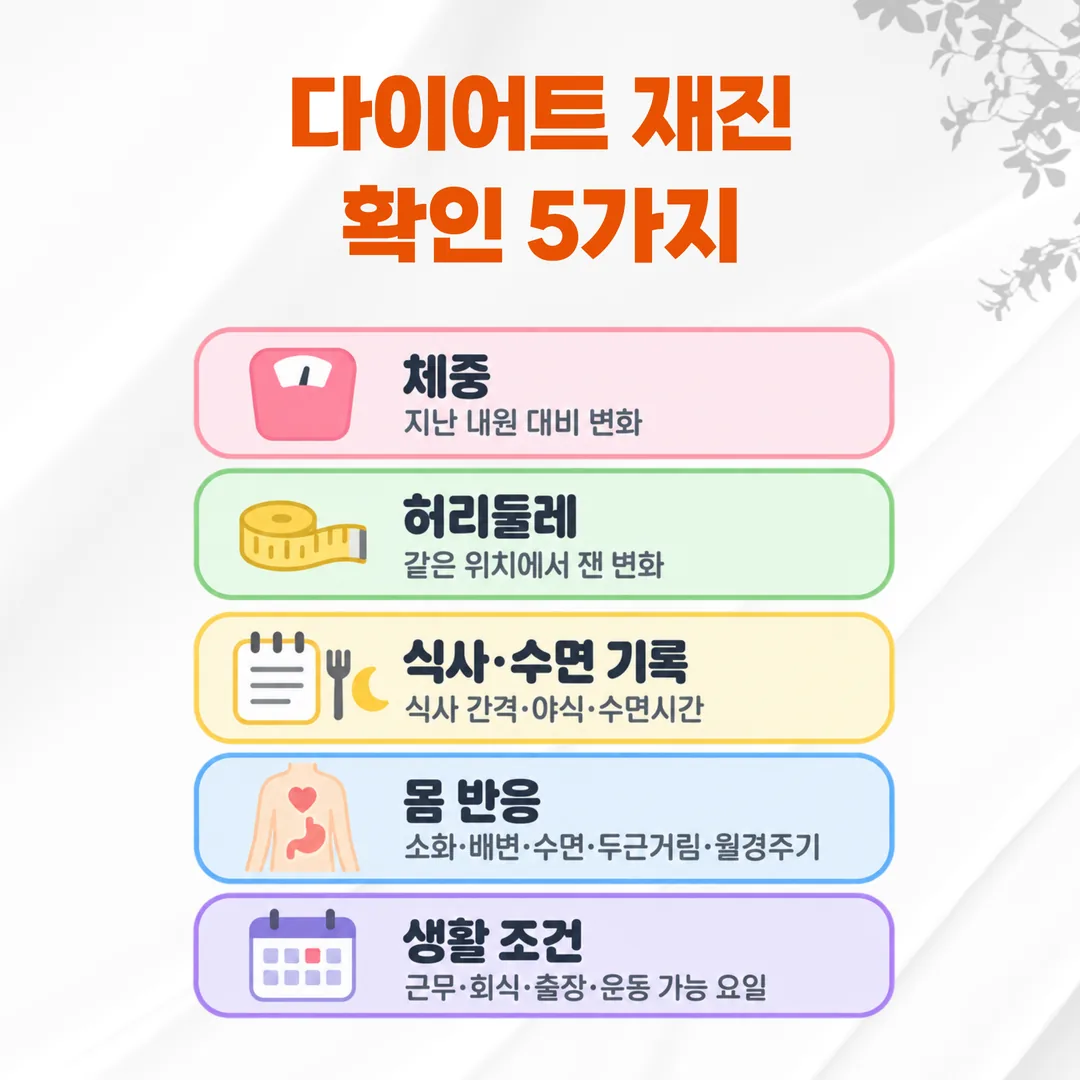 한의원 다이어트 재진에서 확인하는 체중·허리둘레·기록·몸 반응·생활 조건 점검표