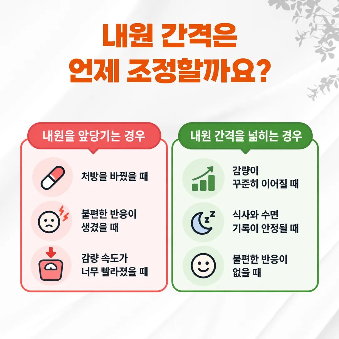 다이어트 진료에서 내원 간격을 좁히는 경우와 넓히는 경우를 비교한 도식